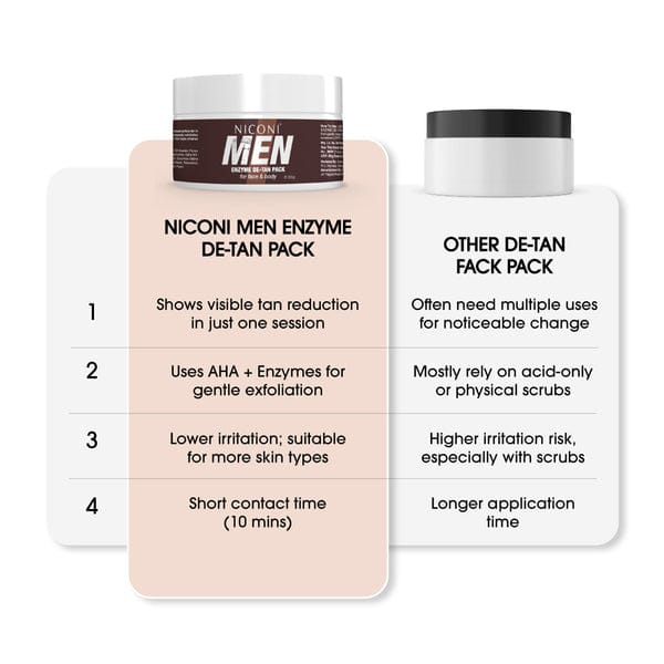 Niconi Men Enzyme De-Tan Pack For Face & Body (300g)
